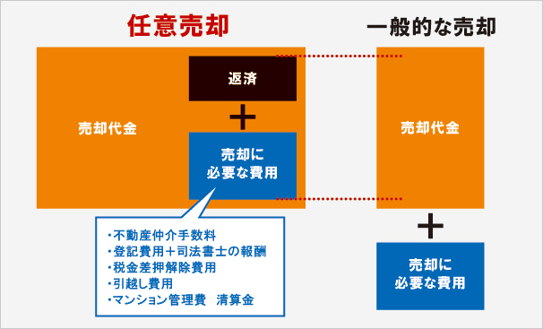 任意売却 任意売却